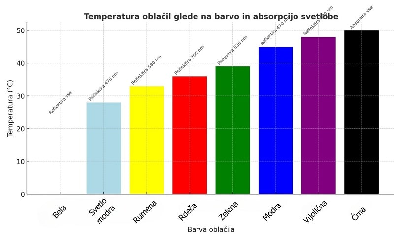 reflektivnost oblačil